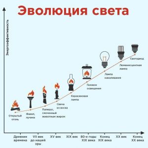 Эволюция лампочки в картинках для детей